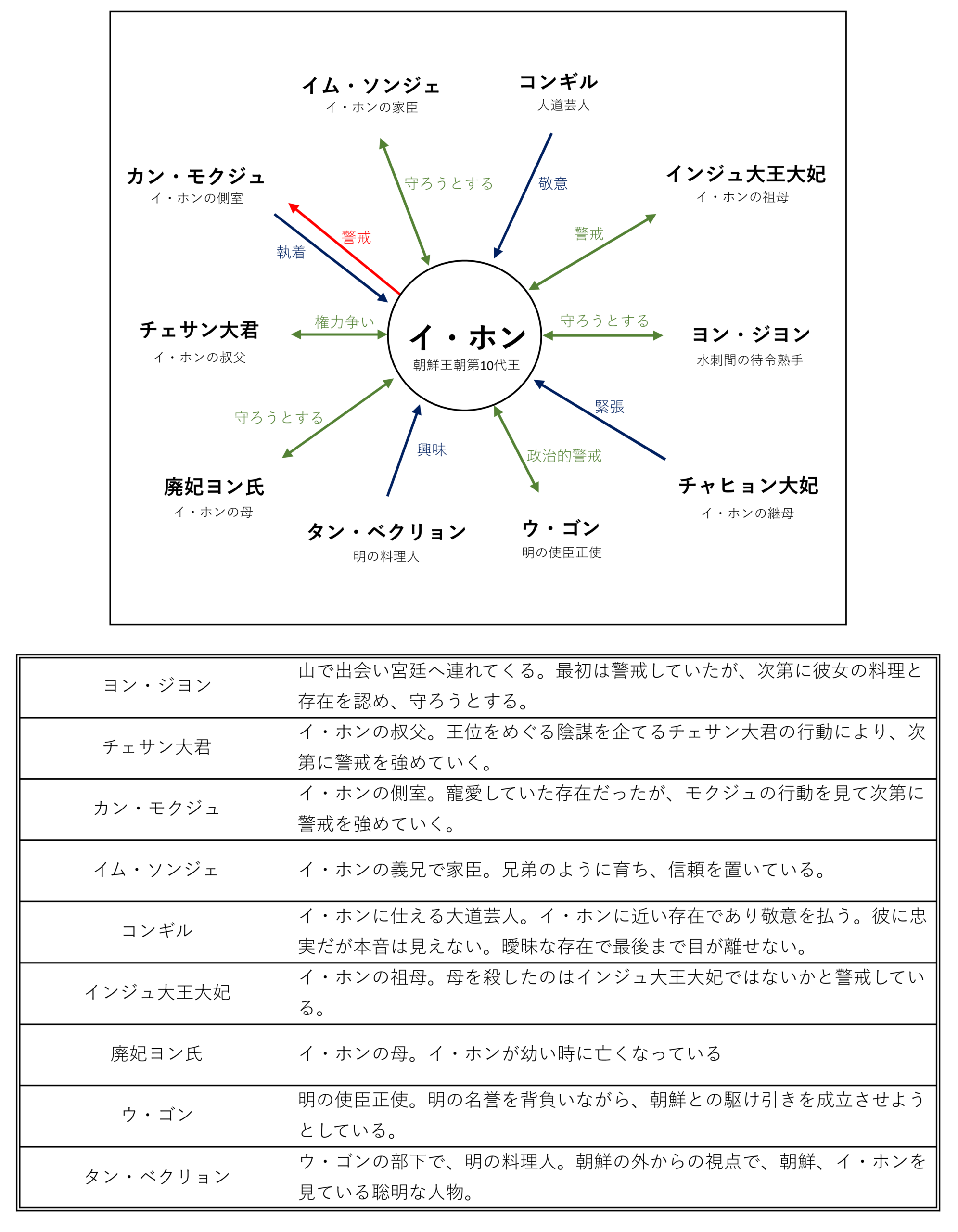 イホンを中心とした相関図