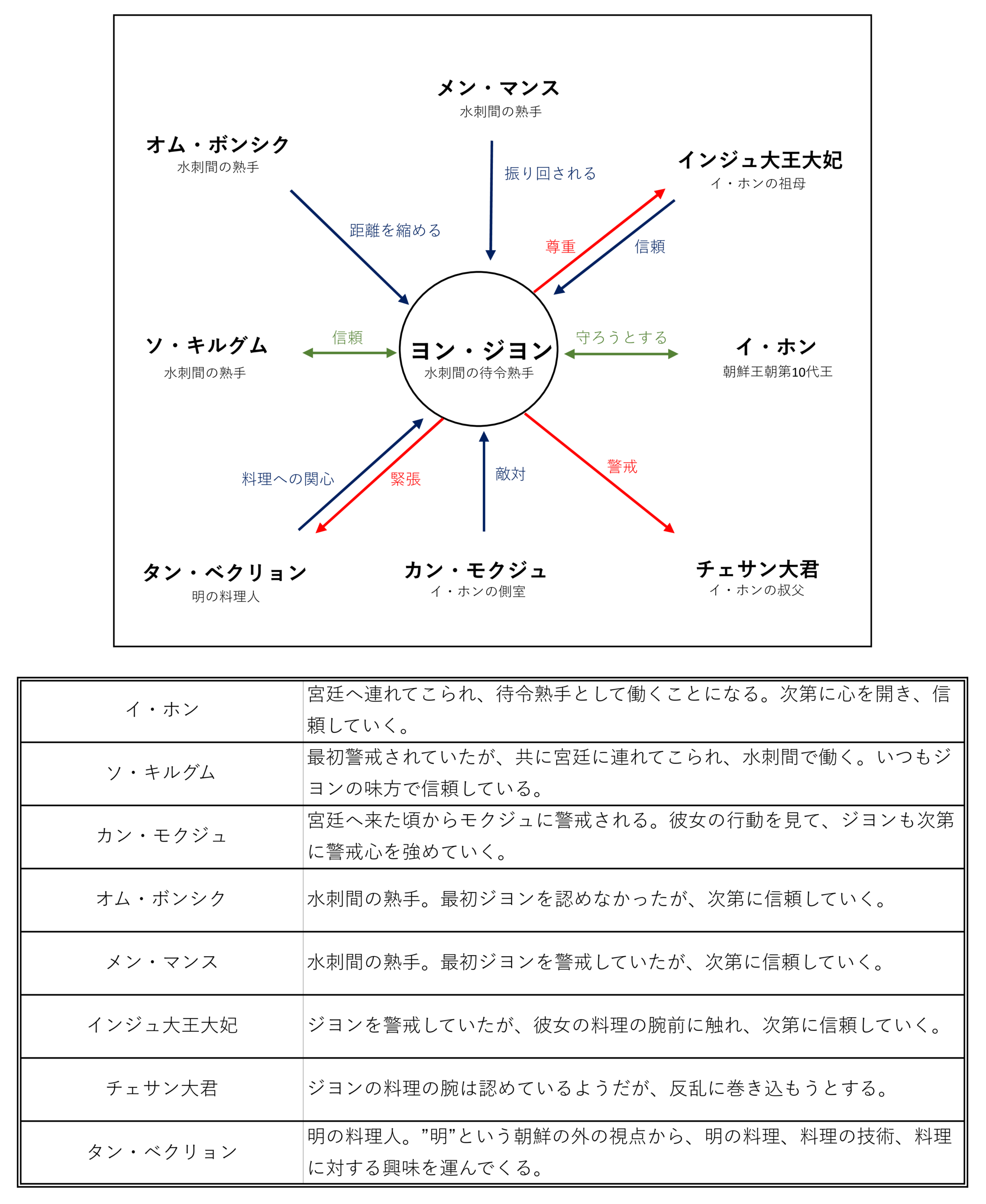 ヨンジヨンを中心とした相関図